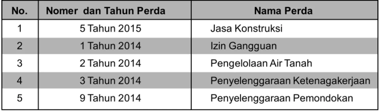 Tabel 3: Daftar Peraturan Daerah Kota Surakarta yang Mengatur Perizinan