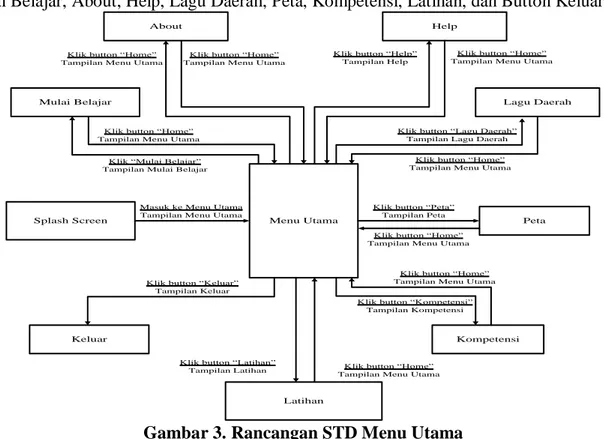 Gambar 3. Rancangan STD Menu Utama 