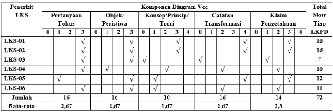 Tabel 1. Rekapitulasi Skor LKS Berdasarkan Diagram Vee 