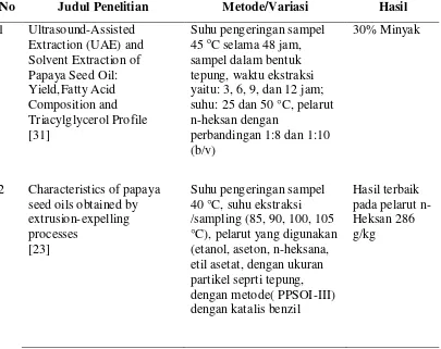 Tabel 1.1 Penelitian Tentang Ekstraksi Minyak Dan Komponen Penyusun Biji Papaya (Carica Papaya L)