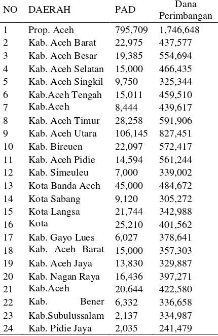 Tabel 1. Kabupaten/Kota di Provinsi Aceh Tahun 2008 (dalam jutaan rupiah) 