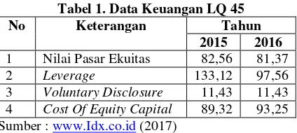 Tabel 1. Data Keuangan LQ 45 