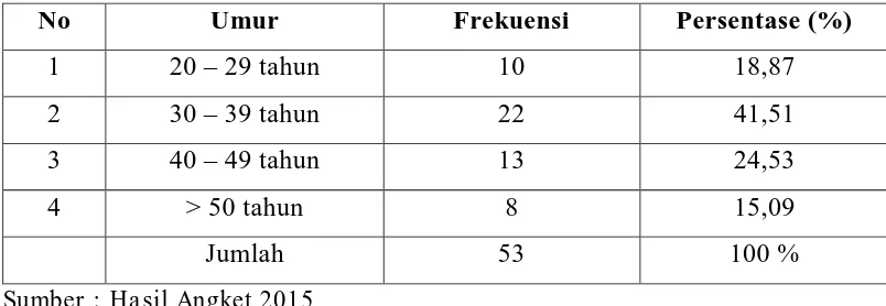 Tabel 4.1 DISTRIBUSI RESPONDEN BERDASARKAN USIA 