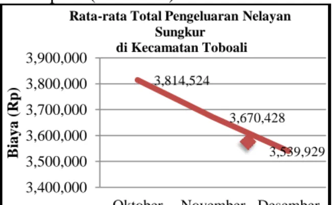 Gambar 2. Rata-rata Pengeluaran   Nilai Tukar Nelayan (NTN) 