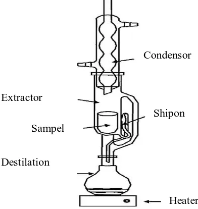 Gambar 2.2 Persiapan sampel pada Proses ektraksi menggunakan metode  soxshlet extraction [39]