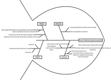 Gambar 4 : Activity Diagram Permintaan Pembelian  