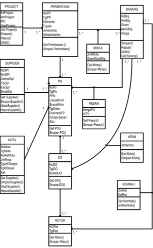 Gambar 13 : Menu Form Data Supplier (Master) 