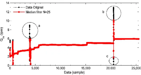 Gambar  5  Scater  plot  data  laju  alir  hidrogen,  data  original  dan  stelah  difilter  dengan  ukuran jendela N=25