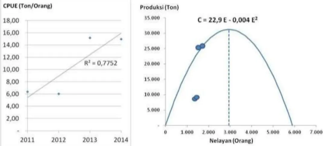 Gambar 4. Grafik perhitungan bioekonomi dengan Model Schaefer. 