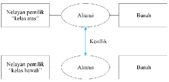 Gambar 3. Pola konflik nelayan (Kinseng 2020). 