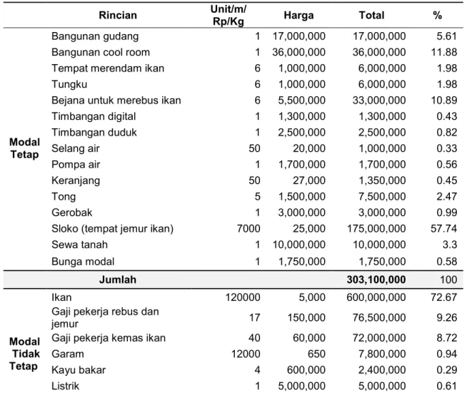 Tabel 1. Modal usaha pengolahan ikan layang kering di UD. Mutiara Laut. 