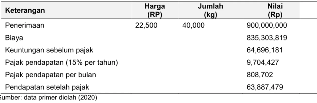 Table 3. Total pendapatan usaha pengolahan ikan layang kering UD. Mutiara Laut  