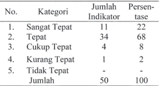 Tabel 1. Ketepatan Indikator