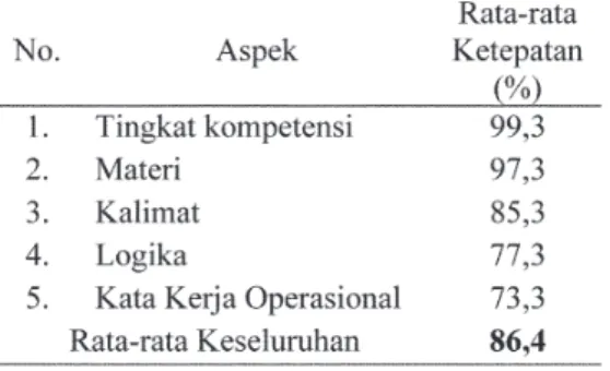 Tabel 2. Rincian Ketepatan Indikator per Aspek