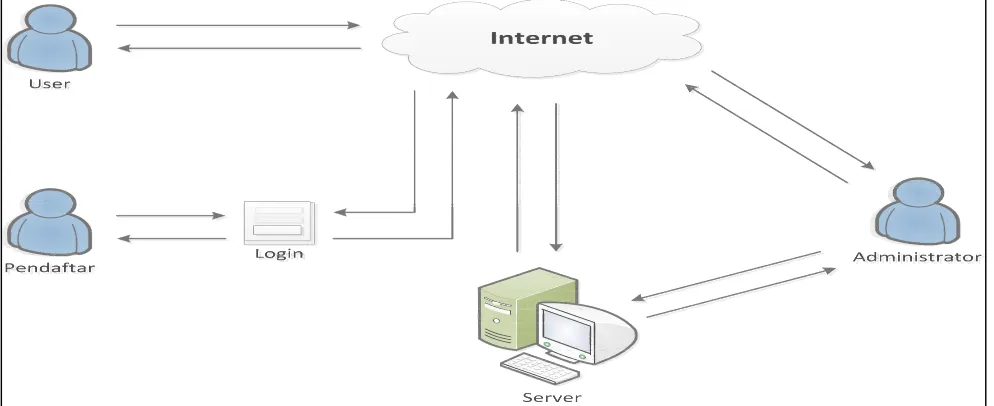 Gambar 1. Arsitektur Sistem