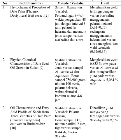 Tabel 1.3 Penelitian yang Telah Dilakukan tentang Ekstraki Minyak Biji Kurma  No Judul Penelitian Metode / Variabel Hasil 