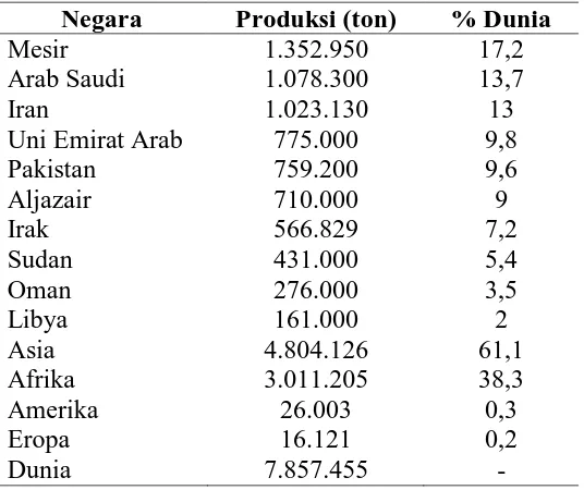 Tabel 2.1 Produksi Kurma di Berbagai Daerah di Dunia  [4] 