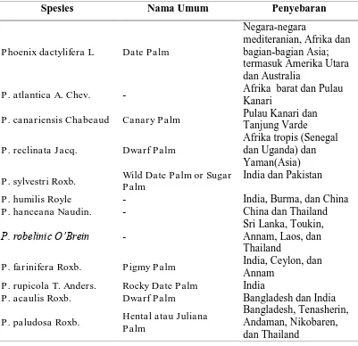Tabel 2.3 Beberapa Spesies dari Jenis Phoenix [19] 