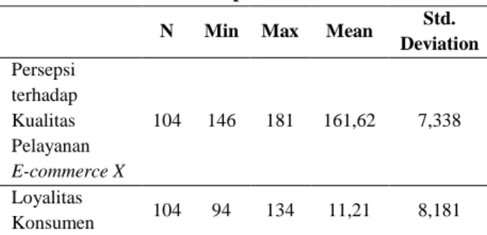 Tabel 2. Deskripsi Data Penelitian  N  Min  Max  Mean  Std. 