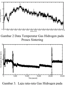 Gambar 2 Data Temperatur Gas Hidrogen pada  Proses Sintering  0 5,000 10,000 15,000 20,000 25,00051015 Time (second)Hydrogen flow (lpm)