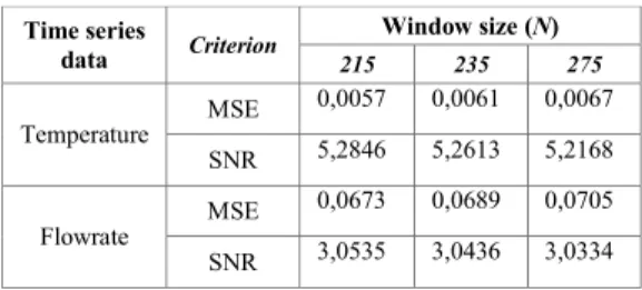 Tabel 1. Hasil perhitungan MSE dan SNR setelah  di filter dengan ukuran jendela kecil 
