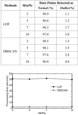 Tabel  3.  Hasil  deteksi  outlier  menggunakan  metode lof dan dbscan untuk laju rerata hidrogen  waktu runtun data 