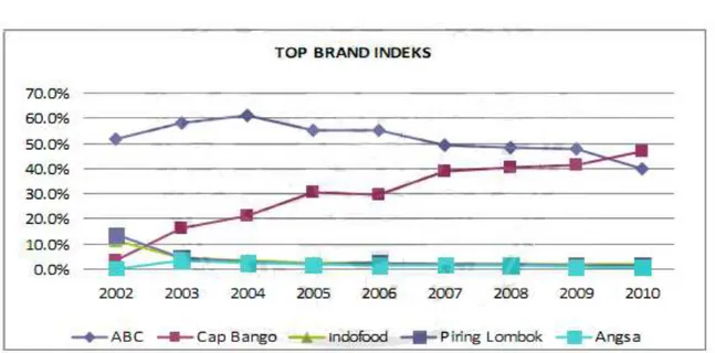 Grafik 1 Top Brand Indeks Kecap 