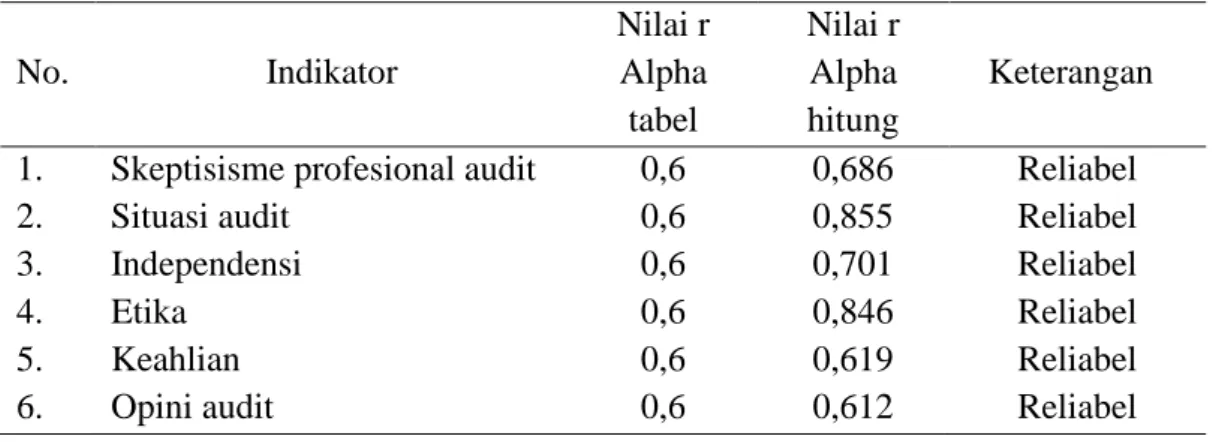Tabel 4.5  Uji Reliabilitas   No.  Indikator   Nilai r Alpha  tabel    Nilai r Alpha hitung  Keterangan  1