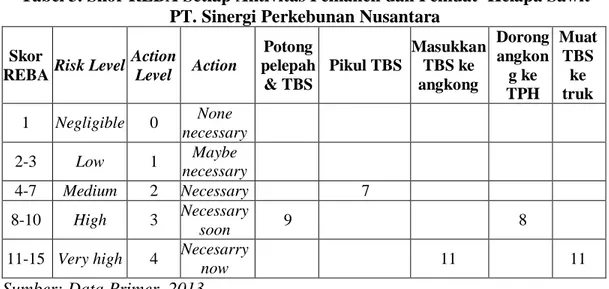 Tabel 3. Skor REBA Setiap Aktivitas Pemanen dan Pemuat  Kelapa Sawit   PT. Sinergi Perkebunan Nusantara 