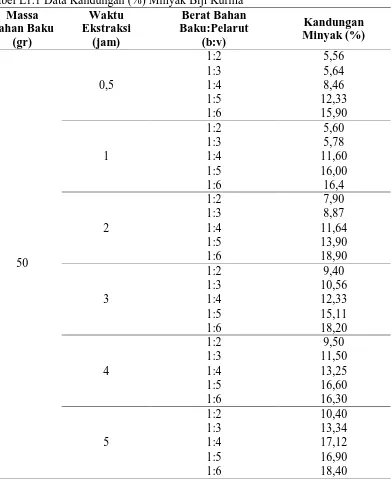 Tabel L1.1 Data Kandungan (%) Minyak Biji Kurma  Massa Waktu Berat Bahan 