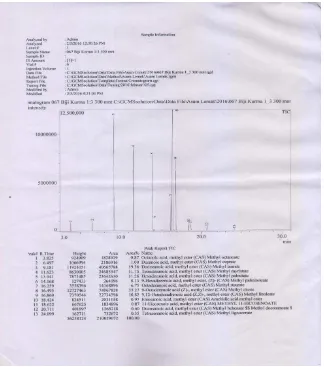 Gambar L4.2 Hasil Kromatogram Analisis GC/MS pada 1:3, 5 jam   