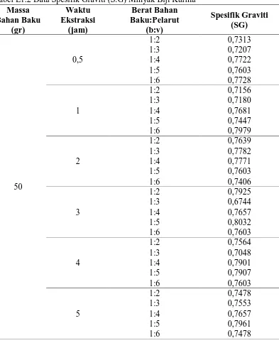 Tabel L1.2 Data Spesifik Graviti (S.G) Minyak Biji Kurma  Massa Waktu Berat Bahan 