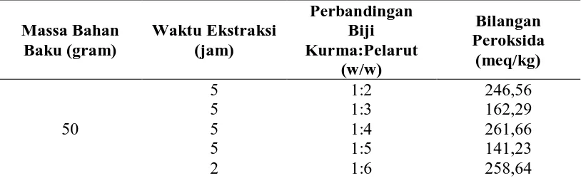 Tabel L1.4 Data Bilangan Iodine Minyak Biji Kurma   