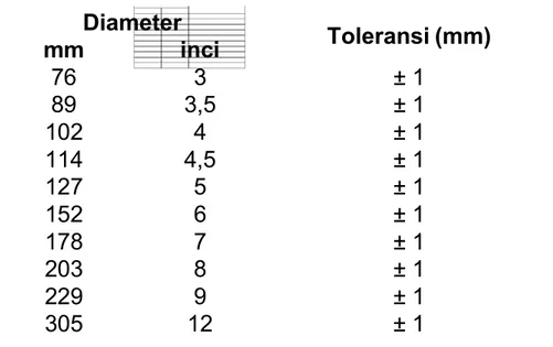 Tabel 2 – Ukuran diameter dan toleransinya Diameter mm inci Toleransi (mm) 76 3 ± 1 89 3,5 ± 1 102 4 ± 1 114 4,5 ± 1 127 5 ± 1 152 6 ± 1 178 7 ± 1 203 8 ± 1 229 9 ± 1 305 12 ± 1