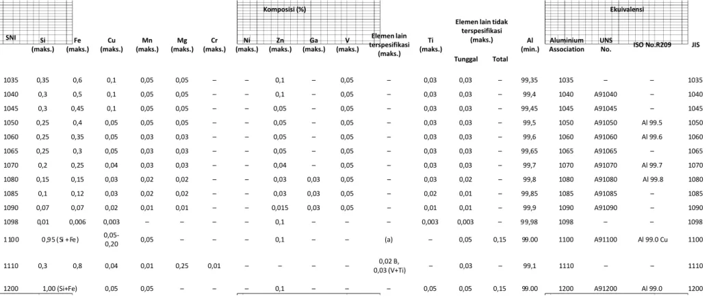 Tabel A.1 Tabel komposisi kimia billet  aluminium dan ekuivalensi