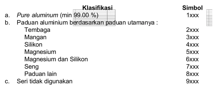 Tabel 1 - Klasifikasi dan simbol