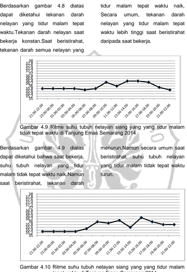 Gambar  4.9  Ritme  suhu  tubuh  nelayan  siang  yang  yang  tidur  malam  tidak tepat waktu di Tanjung Emas Semarang 2014 