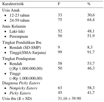 Tabel 1. Distribusi Frekuensi Karakteristik Responden di  Posyandu Wilayah Puskesmas Piyungan (n=108) 
