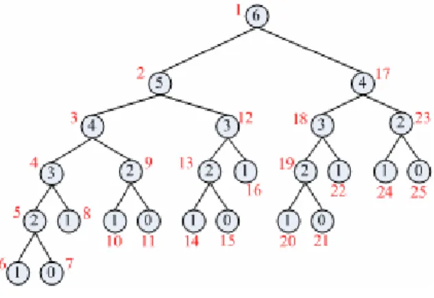 Gambar 1 Pohon pemanggilan fungsi Fibonacci  Simpul pohon menyatakan n, sedangkan angka yang  berwarna merah menyatakan urutan pemanggilan fungsi 