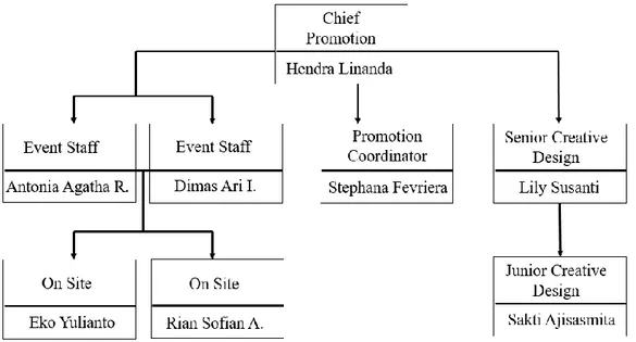 Gambar  4.3  adalah  struktur  divisi  promosi  yang  ada  di  Ciputra  World  Surabaya