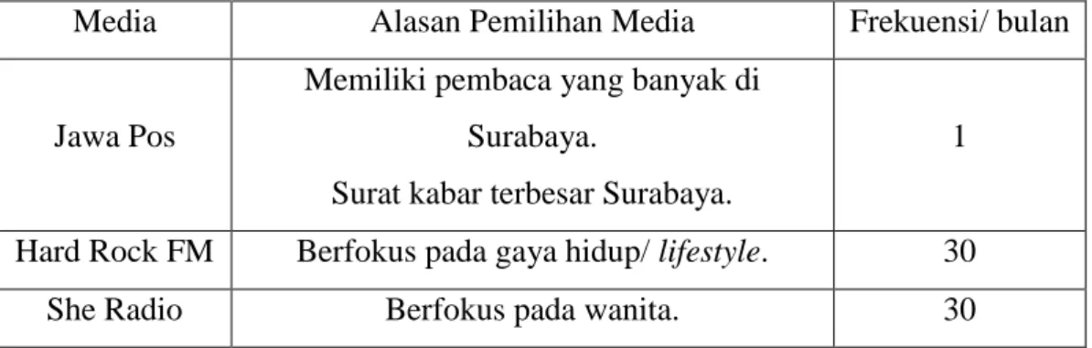 Tabel 4.1Pemilihan Media Massa 