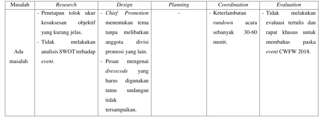 Tabel 4.2 Manajemen Event CWFW 2018 