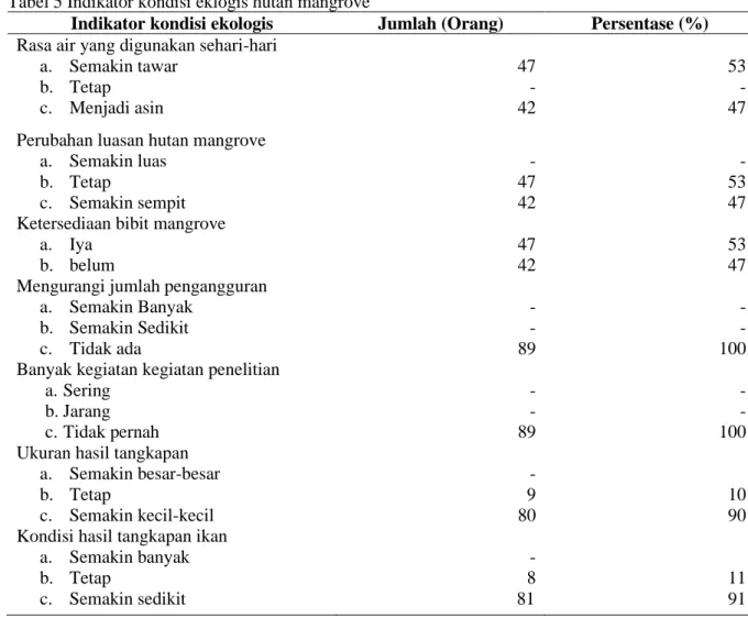 Tabel 5 Indikator kondisi eklogis hutan mangrove 