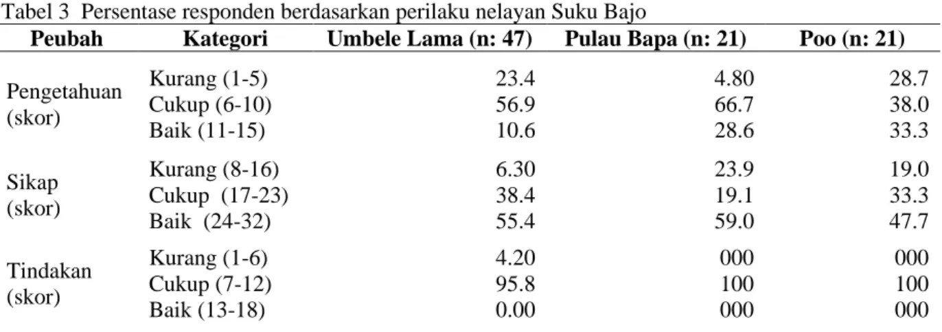 Tabel 3  Persentase responden berdasarkan perilaku nelayan Suku Bajo 