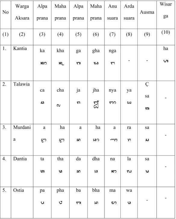Tabel 2.1 Warga Aksara 