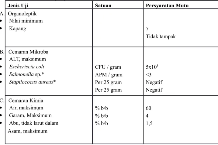 Tabel 4. SNI Pengasapan