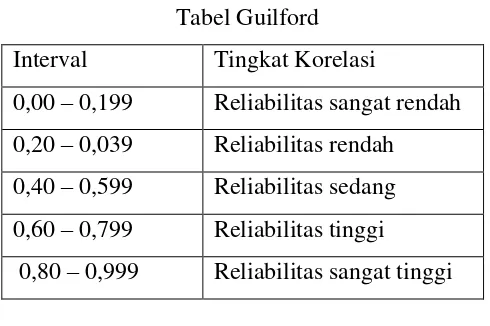 Tabel 3.5 Tabel Guilford 