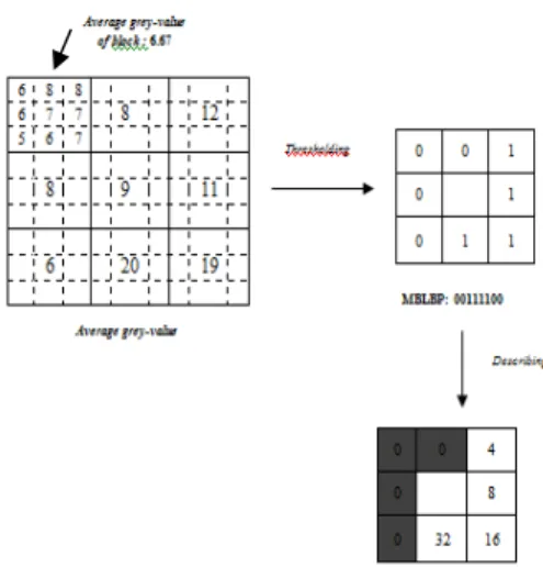 Gambar  2  menunjukkan  operasi  dasar  MBLBP.  Nilai  MBLBP  dapat  dihasilkan  dengan  mengalikan  nilai  piksel  yang  telah  melalui  proses  thresholding  dan  pembobotan  biner  sesuai  dengan  posisi  piksel  ketetanggan  tersebut berada