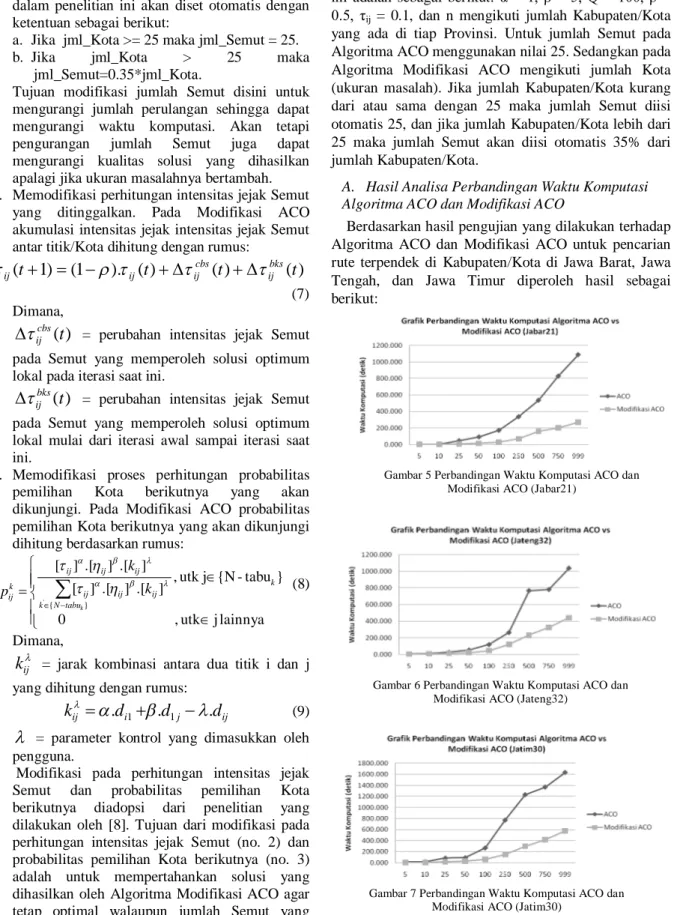 Gambar 5 Perbandingan Waktu Komputasi ACO dan   Modifikasi ACO (Jabar21)