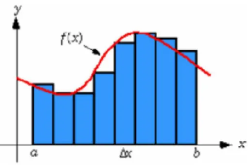 Gambar 1 Proses integral terhadap suatu sinyal. 